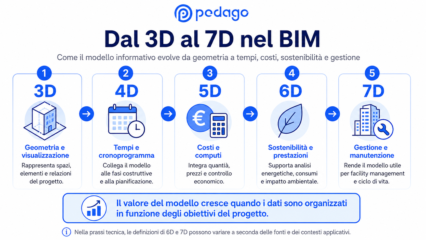 Dal 3D al 7D nel BIM: Come il modello informativo evolve da geometria, tempi, costi, sostenibilit� e gestione