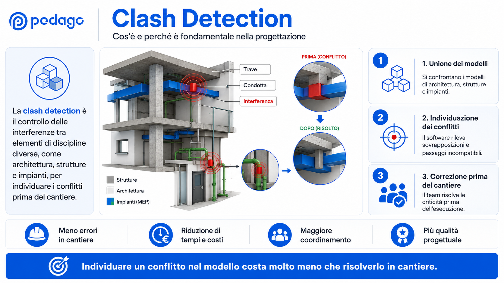 Clash Detection: Cos'� e perch� � fondamentale nella progettazione