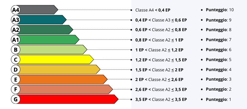 Le classi energetiche degli edifici, con consumi e punteggio