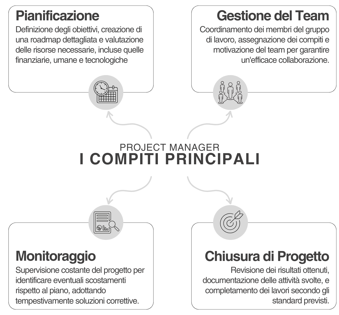 I compiti del Project manager prevedono la Pianificazione (Definizione degli obiettivi, creazione di una roadmap dettagliata e valutazione delle risorse necessarie, incluse quelle finanziarie, umane e tecnologiche); la Gestione del team (Coordinamento delle attività tra i membri del gruppo di lavoro, assegnazione dei compiti e motivazione del team per garantire un'efficace collaborazione); ll Monitoraggio (Supervisione costante del progetto per identificare eventuali scostamenti rispetto al piano, adottando tempestivamente soluzioni correttive) e la Chiusura del progetto (Revisione dei risultati, documentazione delle attività svolte, e completamento dei lavori secondo gli standard previsti).