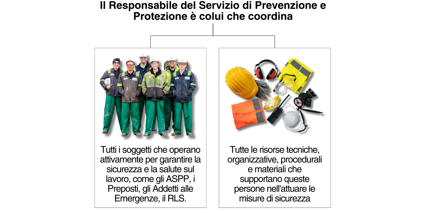 Il RSPP è la persona che coordina l'insieme delle persone, sistemi e mezzi esterni o interni all'azienda finalizzati all'attività di prevenzione e protezione dai rischi professionali per i lavoratori