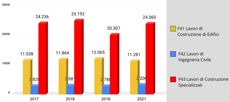 Statistiche INAIL sugli infortuni in edilizia dal 2017 al 2021