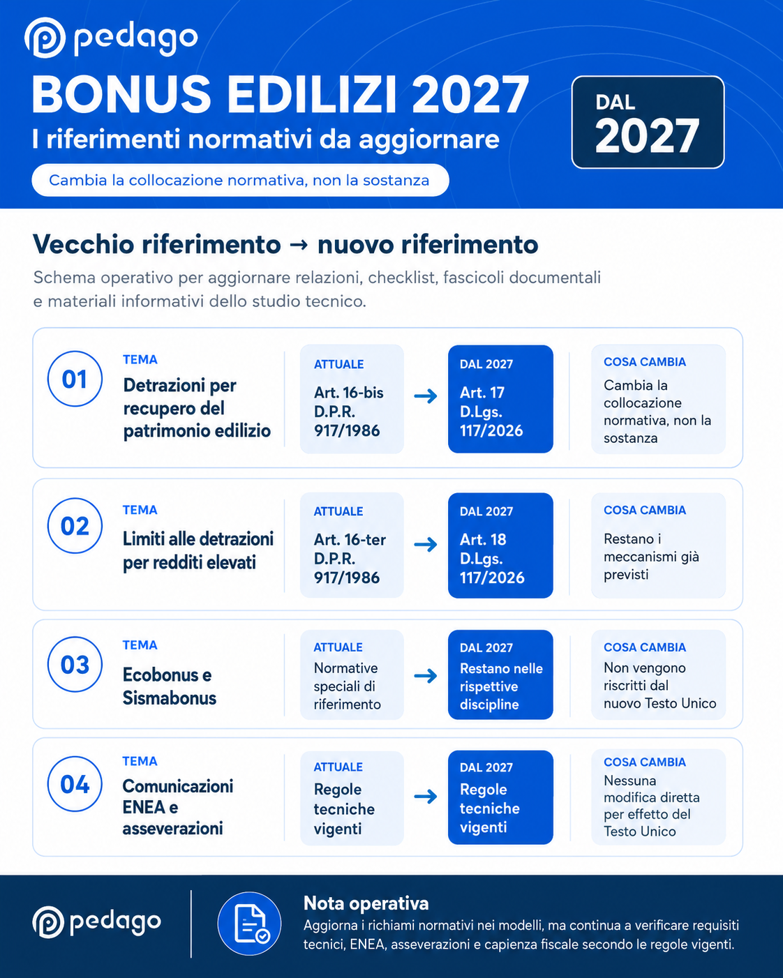 Infografica con il confronto tra vecchi e nuovi riferimenti del TUIR 2026 per bonus edilizi e detrazioni