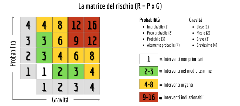 Come costruire una matrice del rischio