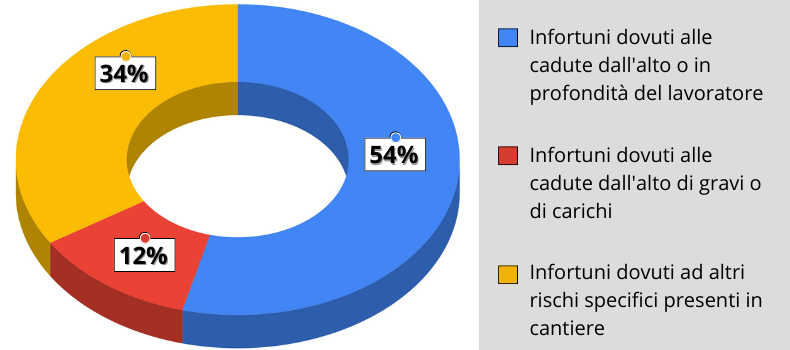 Grafico a torta degli incidenti nel settore dell'edilizia