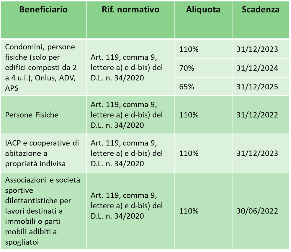 Tabella riassuntiva delle scadenze dei diversi superbonus