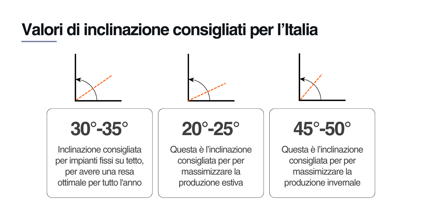 L'inclinazione è 30-35° per impianti fissi su tetto, ottimali per tutto l'anno. 20-25° per massimizzare la produzione estiva. 45-50° per impianti ottimizzati per il periodo invernale.