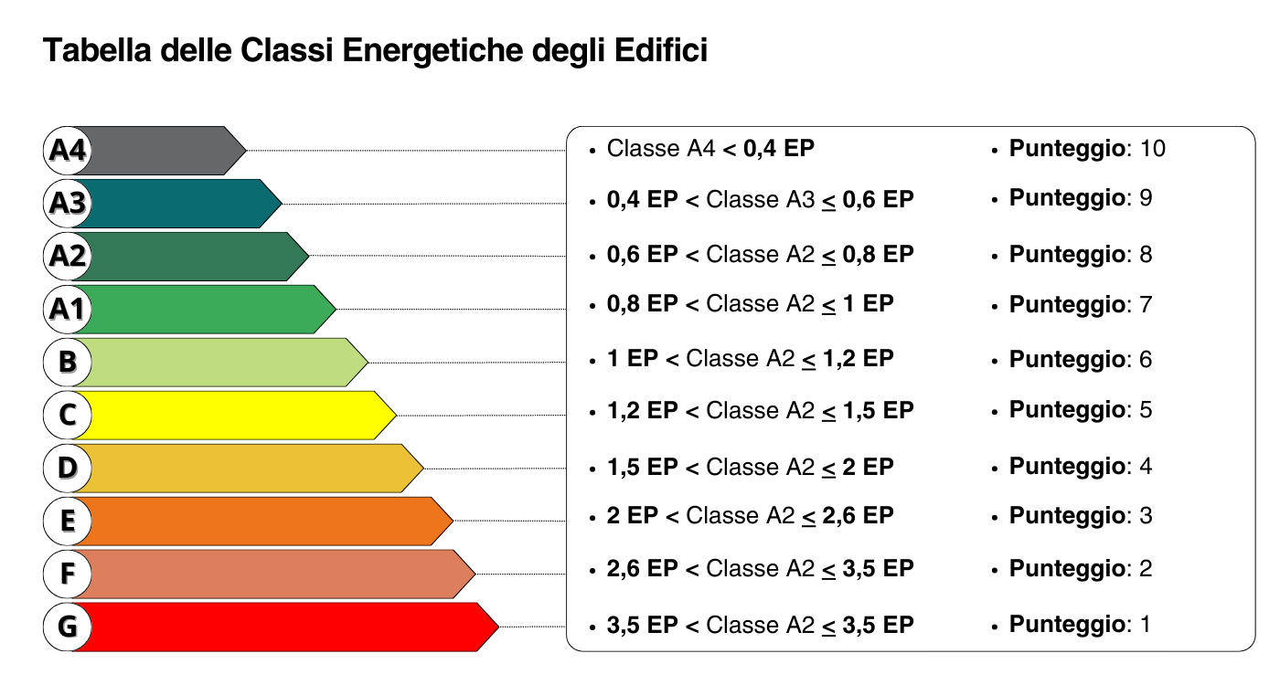 Tabella delle classi energetiche degli edifici
