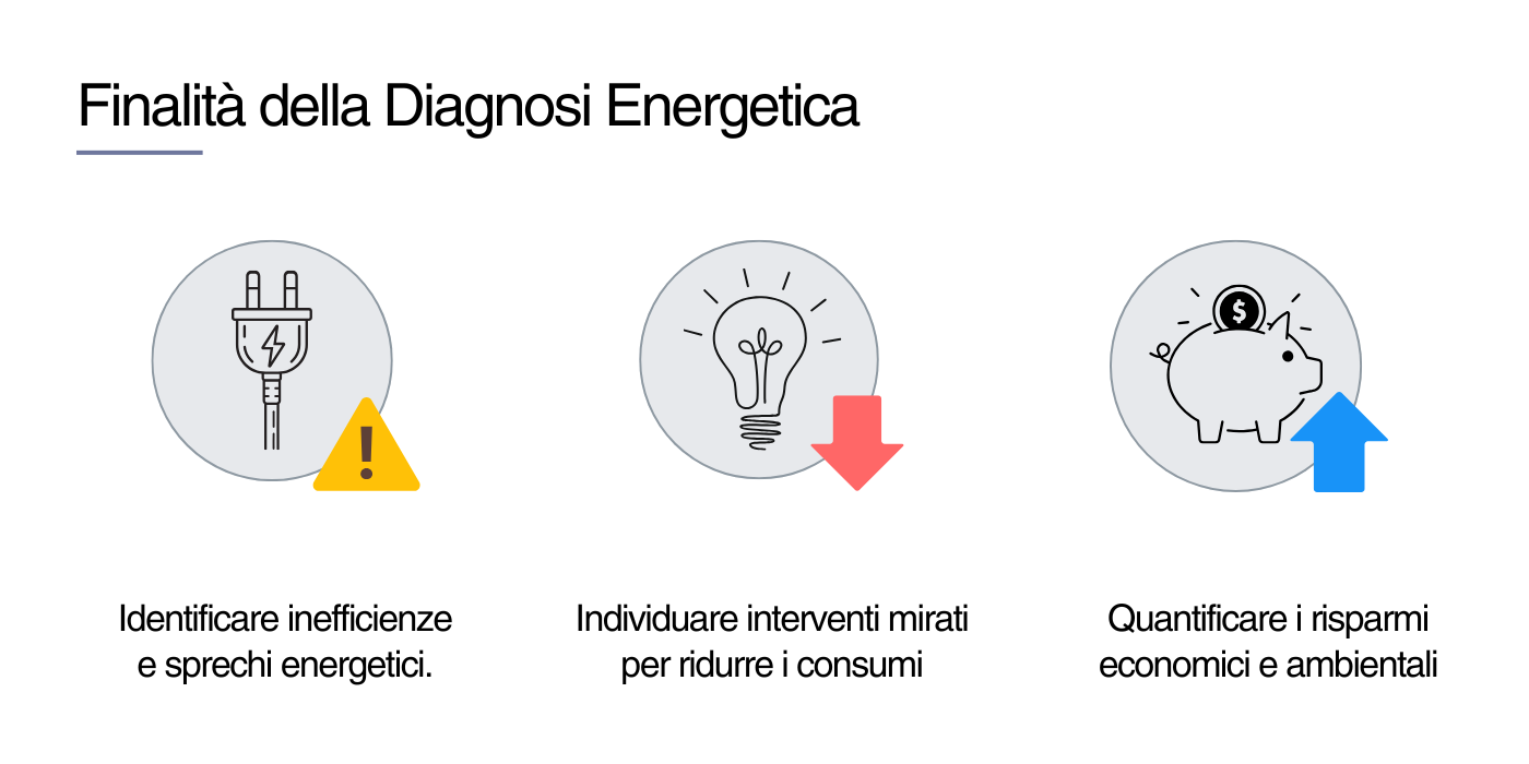 Le finalit&agrave; della diagnosi energetica sono: Identificare inefficienze e sprechi energetici; Proporre interventi mirati per ridurre il consumo di energia; Quantificare i risparmi possibili in termini economici e ambientali.
