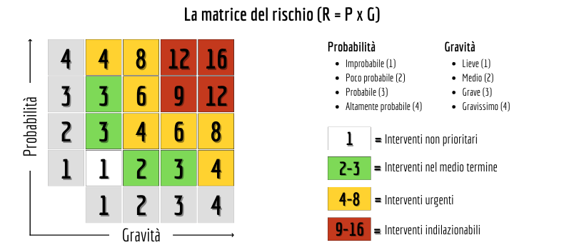 Matrice del Rischio