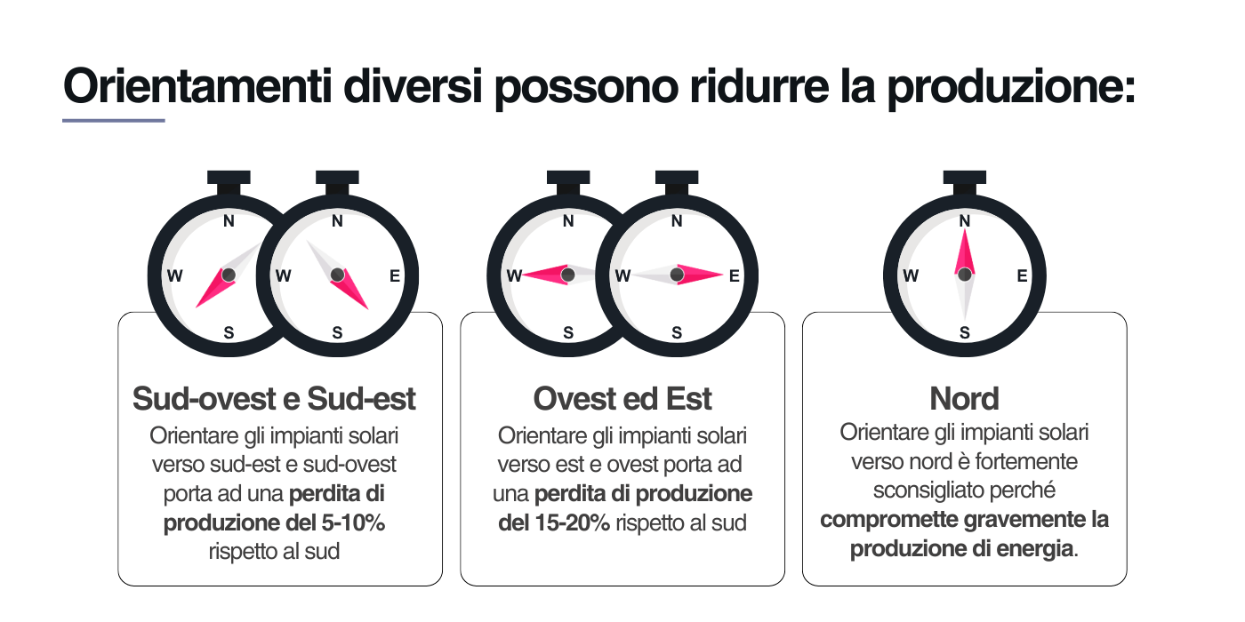 Orientare gli impianti a sud-est e sud-ovest porta ad una perdita del 5-10%; orientarli a est e ovest porta ad una perdita del 15-20%; invece non dovrebbero mai essere orientati a nord.